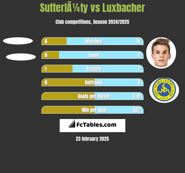 SutterlÃ¼ty vs Luxbacher h2h player stats