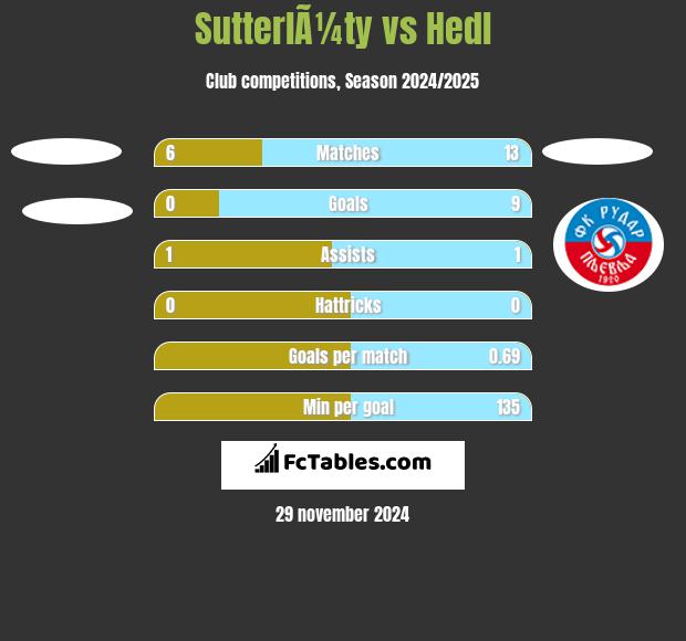 SutterlÃ¼ty vs Hedl h2h player stats