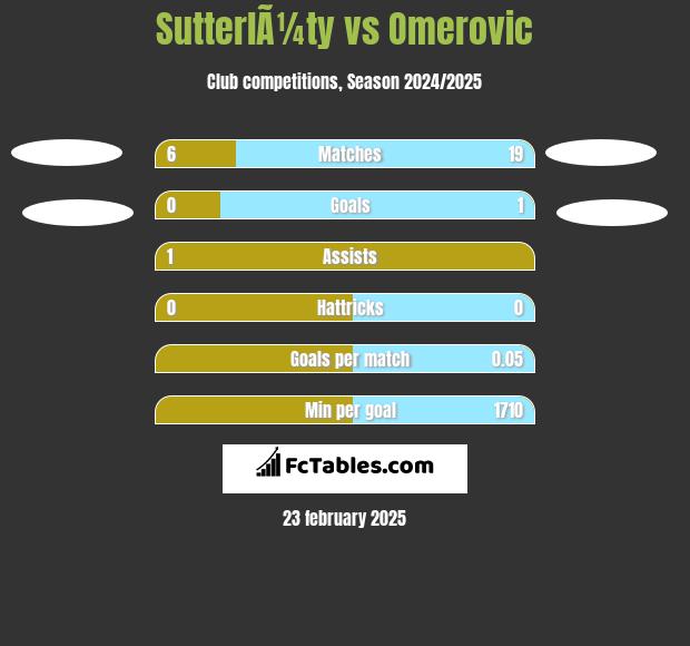 SutterlÃ¼ty vs Omerovic h2h player stats