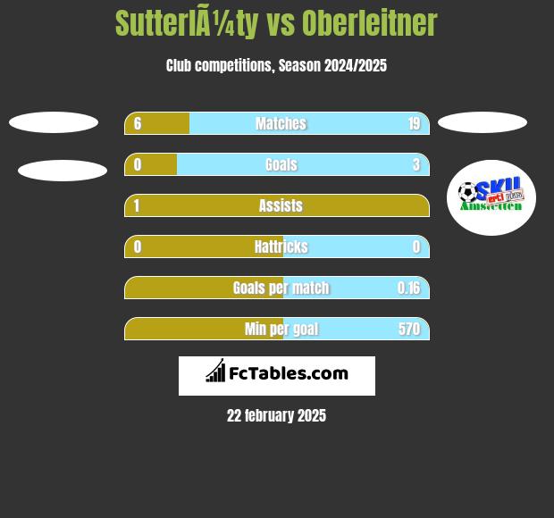 SutterlÃ¼ty vs Oberleitner h2h player stats