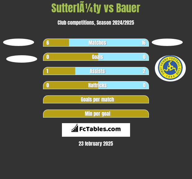 SutterlÃ¼ty vs Bauer h2h player stats