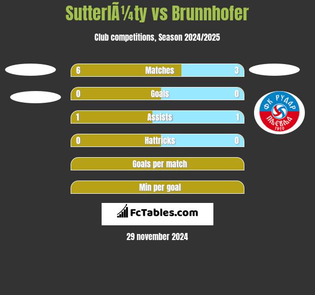 SutterlÃ¼ty vs Brunnhofer h2h player stats