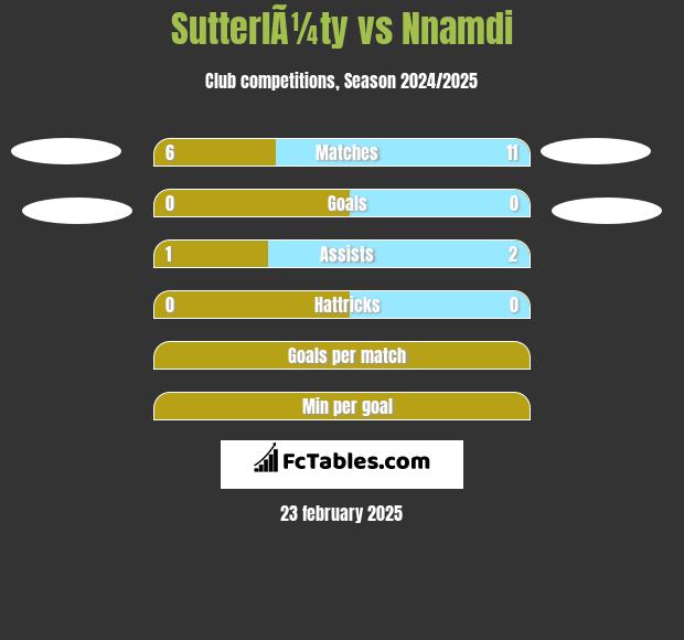 SutterlÃ¼ty vs Nnamdi h2h player stats