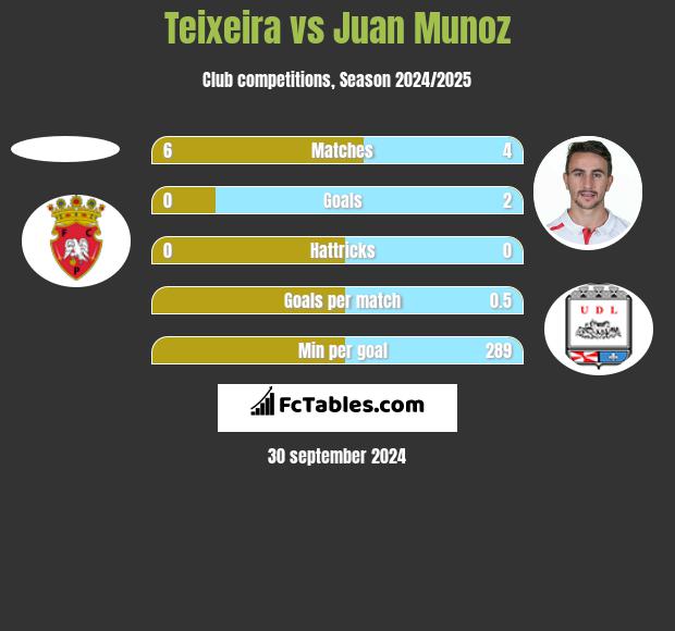 Teixeira vs Juan Munoz h2h player stats