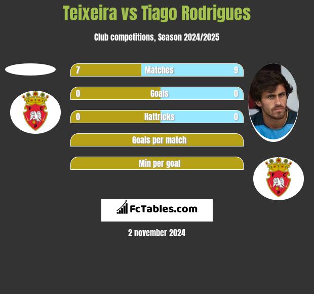 Teixeira vs Tiago Rodrigues h2h player stats