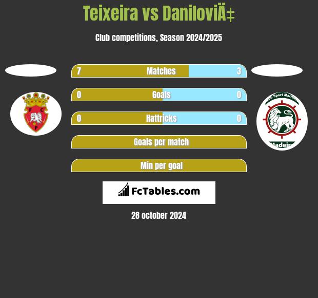 Teixeira vs DaniloviÄ‡ h2h player stats