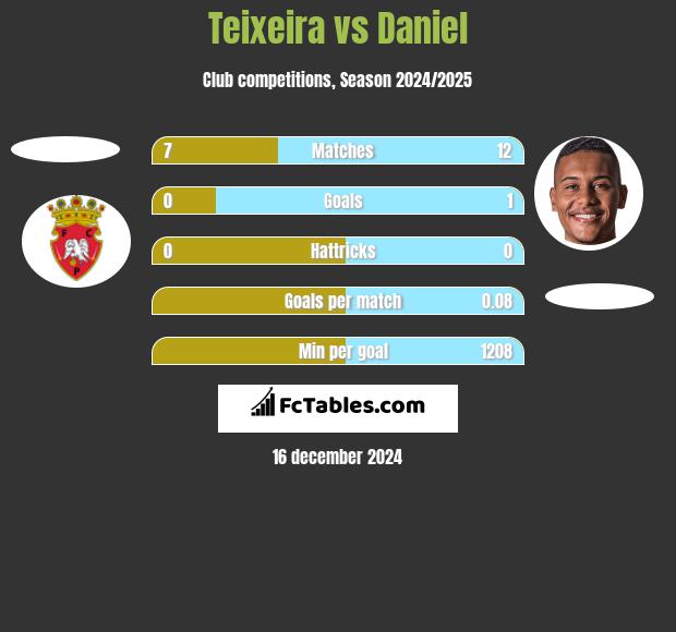 Teixeira vs Daniel h2h player stats