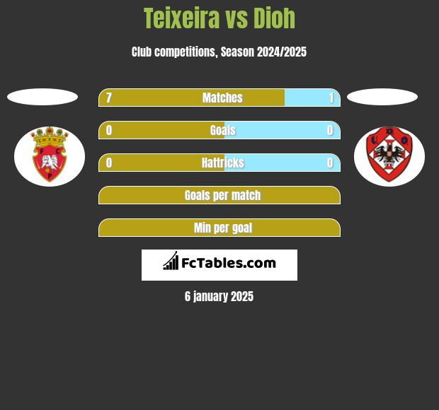 Teixeira vs Dioh h2h player stats