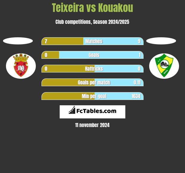 Teixeira vs Kouakou h2h player stats