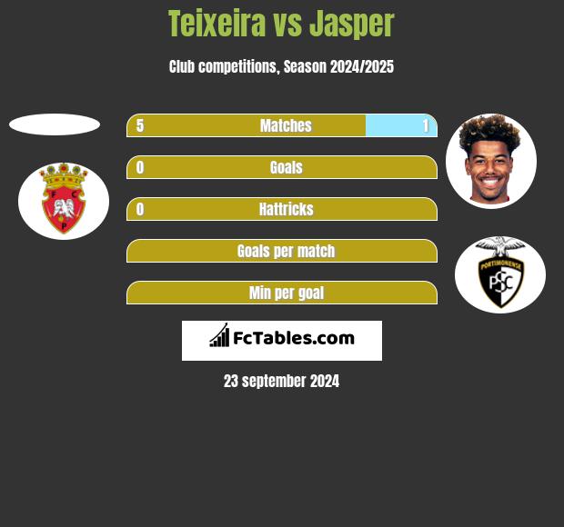 Teixeira vs Jasper h2h player stats