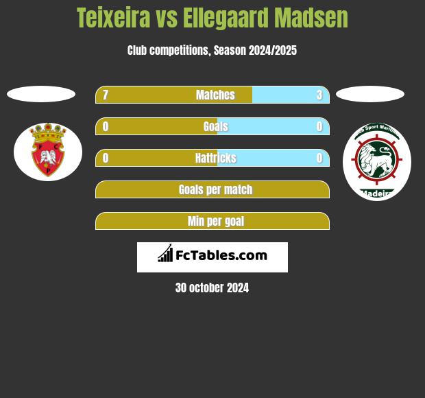 Teixeira vs Ellegaard Madsen h2h player stats