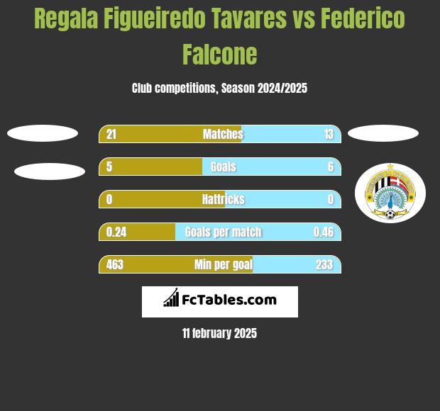 Regala Figueiredo Tavares vs Federico Falcone h2h player stats