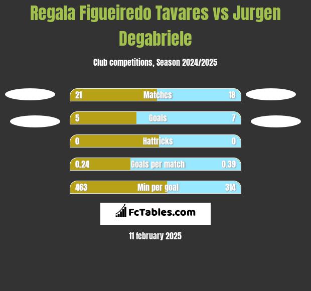 Regala Figueiredo Tavares vs Jurgen Degabriele h2h player stats