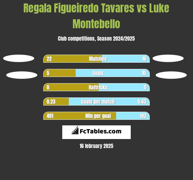 Regala Figueiredo Tavares vs Luke Montebello h2h player stats