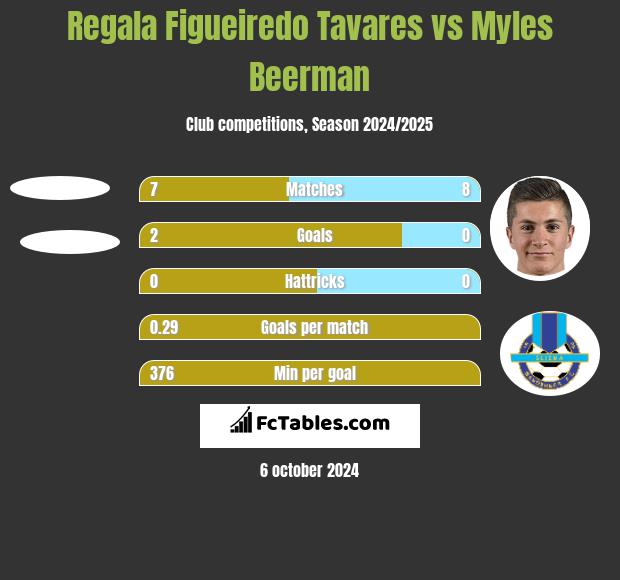 Regala Figueiredo Tavares vs Myles Beerman h2h player stats