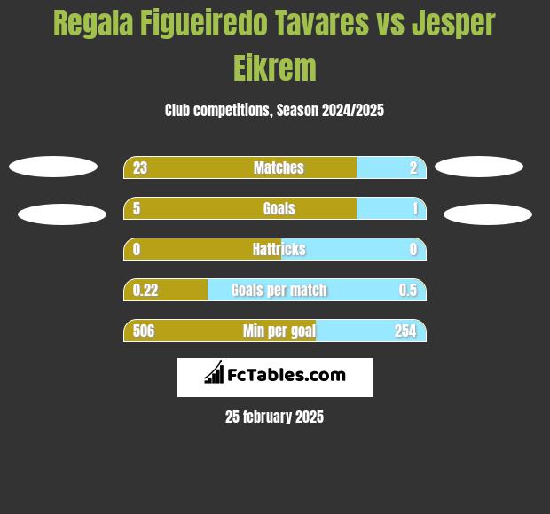 Regala Figueiredo Tavares vs Jesper Eikrem h2h player stats