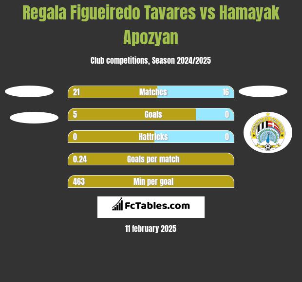 Regala Figueiredo Tavares vs Hamayak Apozyan h2h player stats