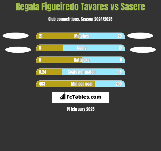 Regala Figueiredo Tavares vs Sasere h2h player stats