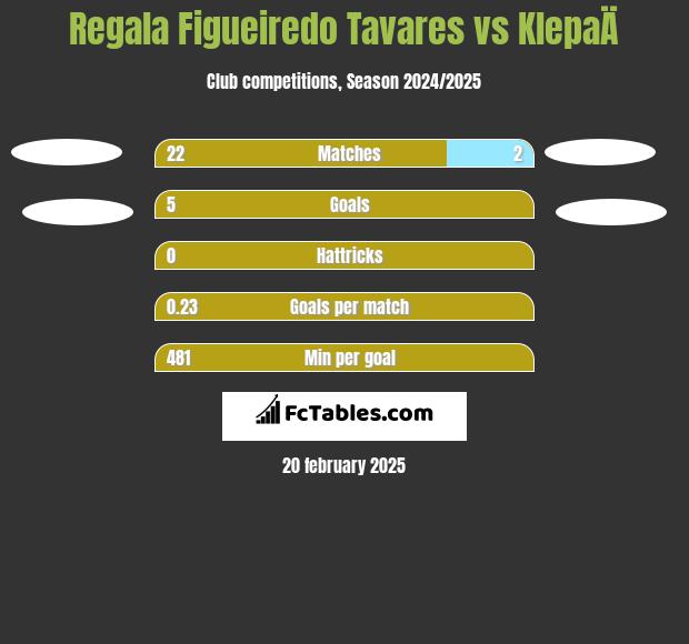 Regala Figueiredo Tavares vs KlepaÄ h2h player stats