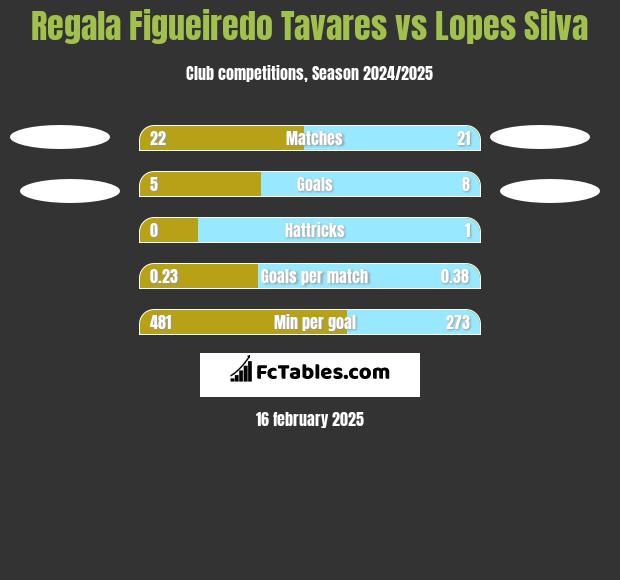 Regala Figueiredo Tavares vs Lopes Silva h2h player stats