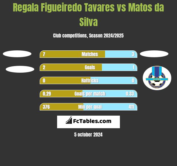 Regala Figueiredo Tavares vs Matos da Silva h2h player stats