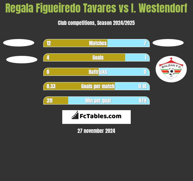 Regala Figueiredo Tavares vs I. Westendorf h2h player stats