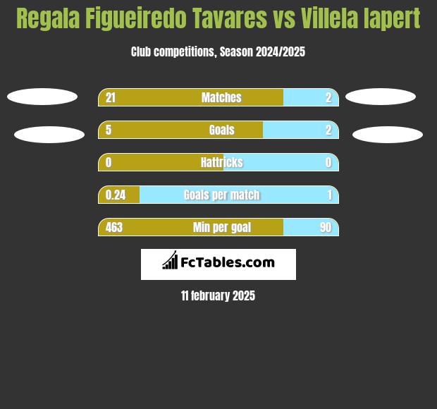 Regala Figueiredo Tavares vs Villela Iapert h2h player stats