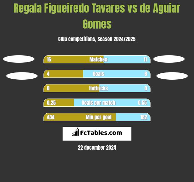 Regala Figueiredo Tavares vs de Aguiar Gomes h2h player stats