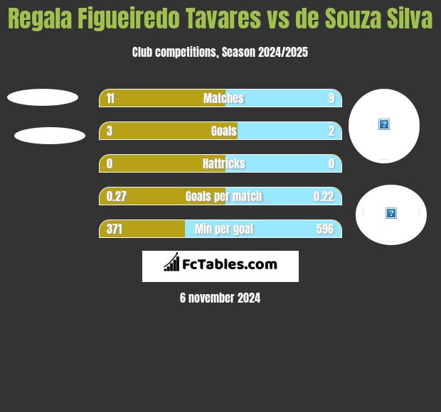 Regala Figueiredo Tavares vs de Souza Silva h2h player stats