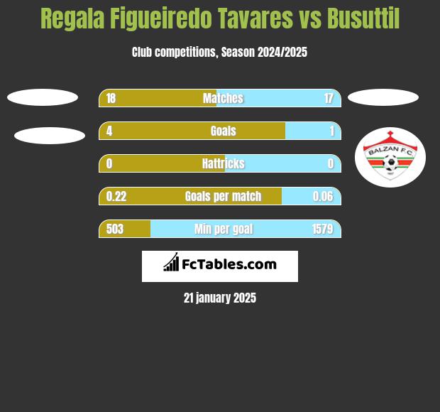 Regala Figueiredo Tavares vs Busuttil h2h player stats