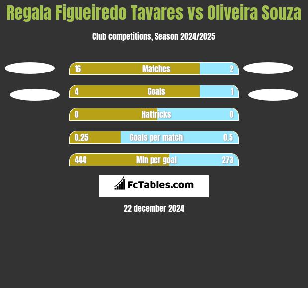 Regala Figueiredo Tavares vs Oliveira Souza h2h player stats