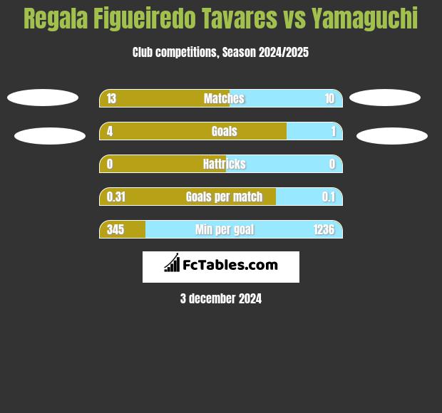 Regala Figueiredo Tavares vs Yamaguchi h2h player stats