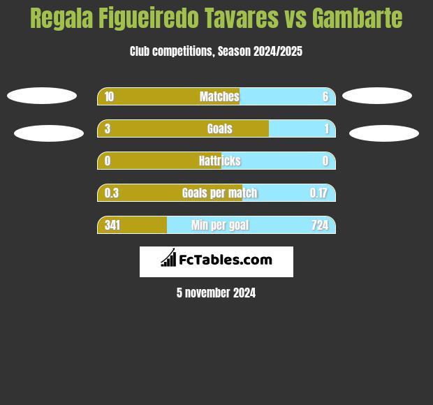 Regala Figueiredo Tavares vs Gambarte h2h player stats