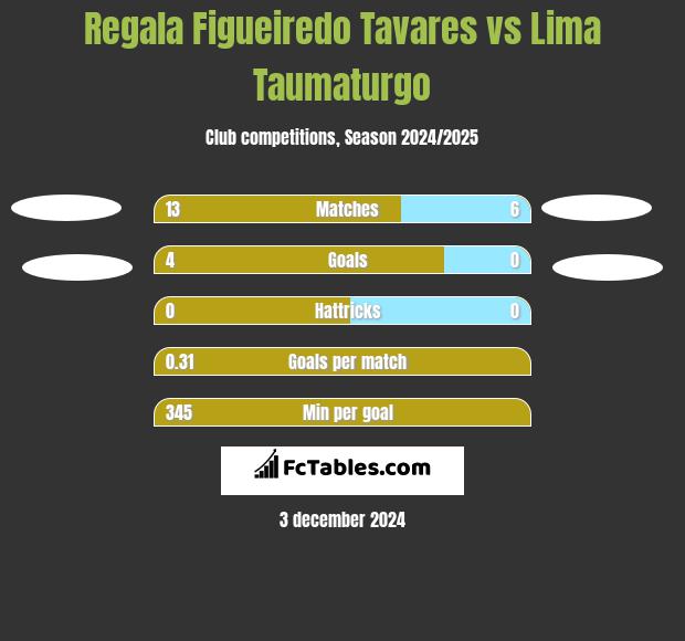 Regala Figueiredo Tavares vs Lima Taumaturgo h2h player stats