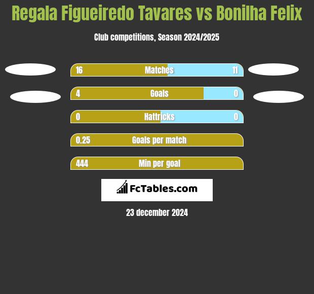 Regala Figueiredo Tavares vs Bonilha Felix h2h player stats