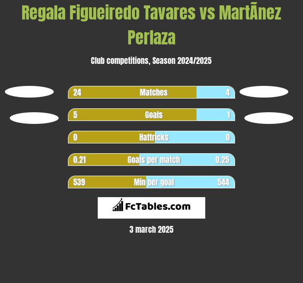 Regala Figueiredo Tavares vs MartÃ­nez Perlaza h2h player stats