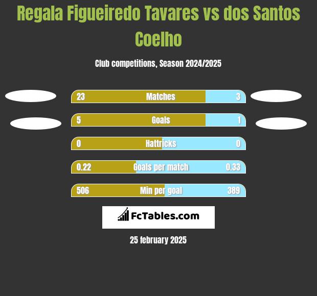 Regala Figueiredo Tavares vs dos Santos Coelho h2h player stats