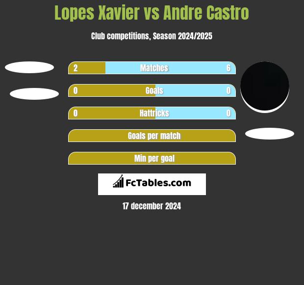 Lopes Xavier vs Andre Castro h2h player stats