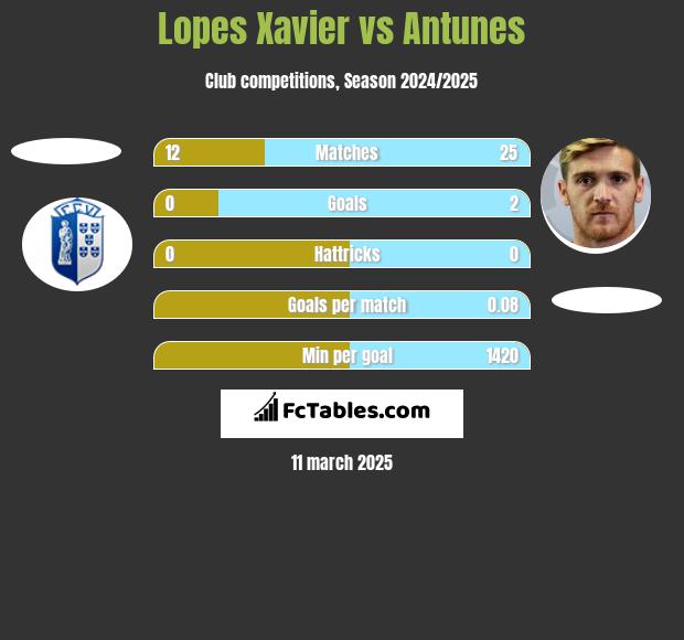 Lopes Xavier vs Antunes h2h player stats