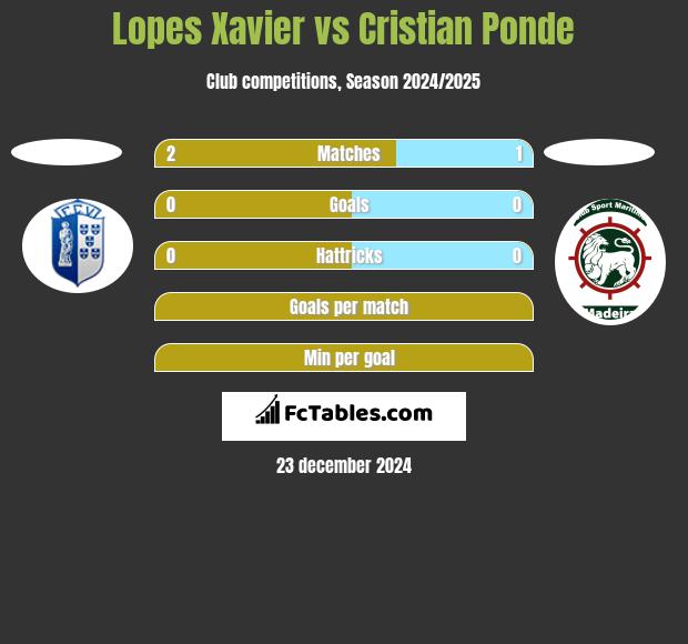 Lopes Xavier vs Cristian Ponde h2h player stats