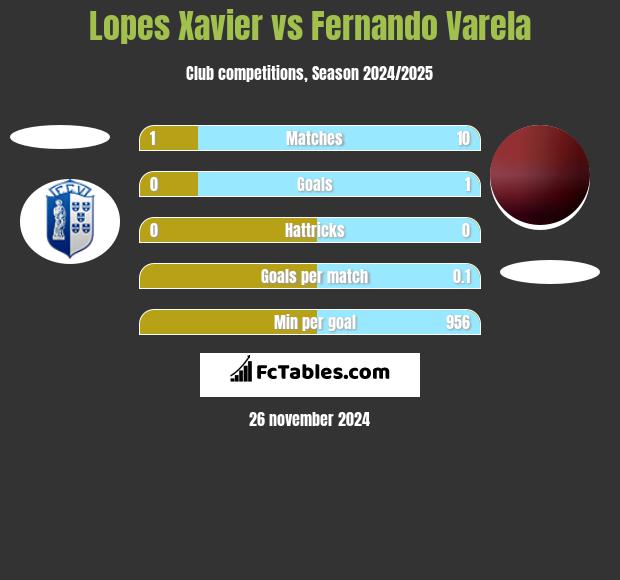 Lopes Xavier vs Fernando Varela h2h player stats