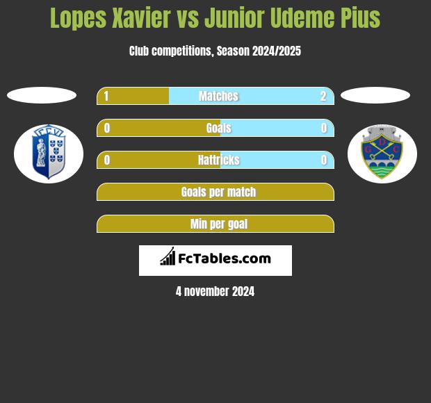 Lopes Xavier vs Junior Udeme Pius h2h player stats