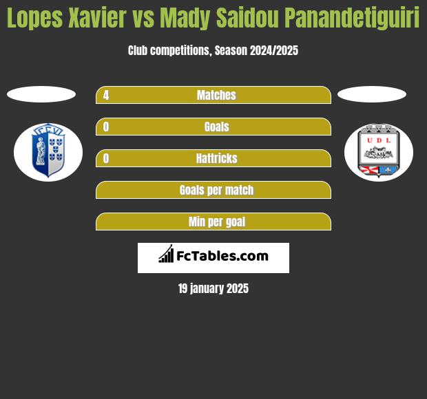 Lopes Xavier vs Mady Saidou Panandetiguiri h2h player stats