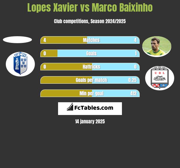 Lopes Xavier vs Marco Baixinho h2h player stats