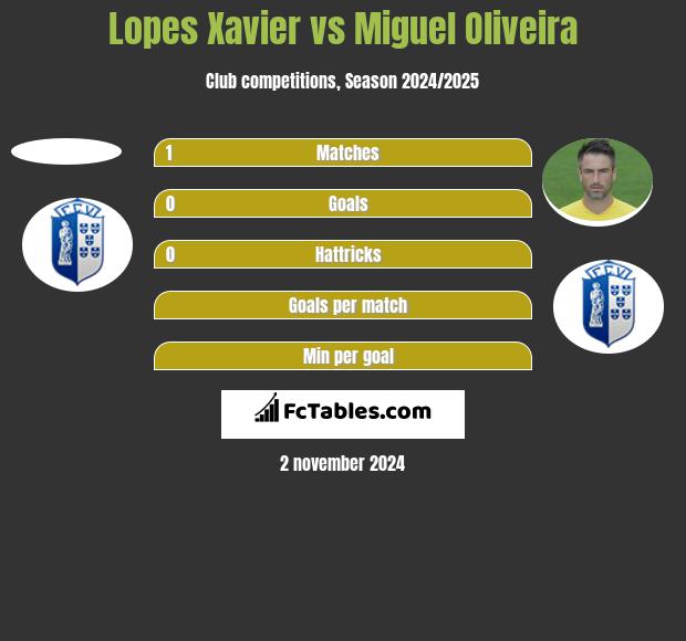 Lopes Xavier vs Miguel Oliveira h2h player stats