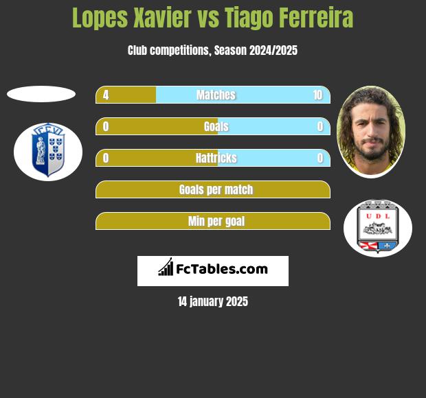 Lopes Xavier vs Tiago Ferreira h2h player stats