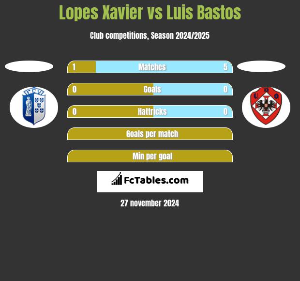 Lopes Xavier vs Luis Bastos h2h player stats