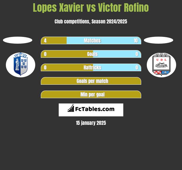 Lopes Xavier vs Victor Rofino h2h player stats