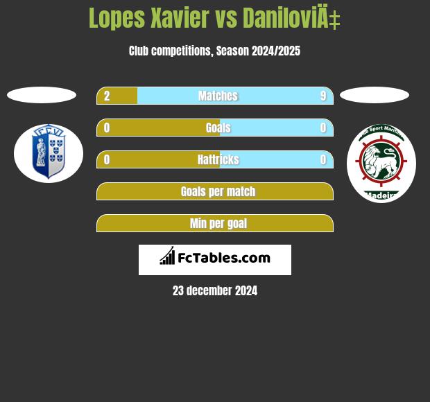 Lopes Xavier vs DaniloviÄ‡ h2h player stats