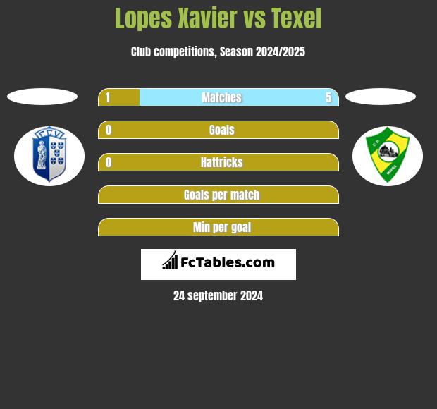 Lopes Xavier vs Texel h2h player stats